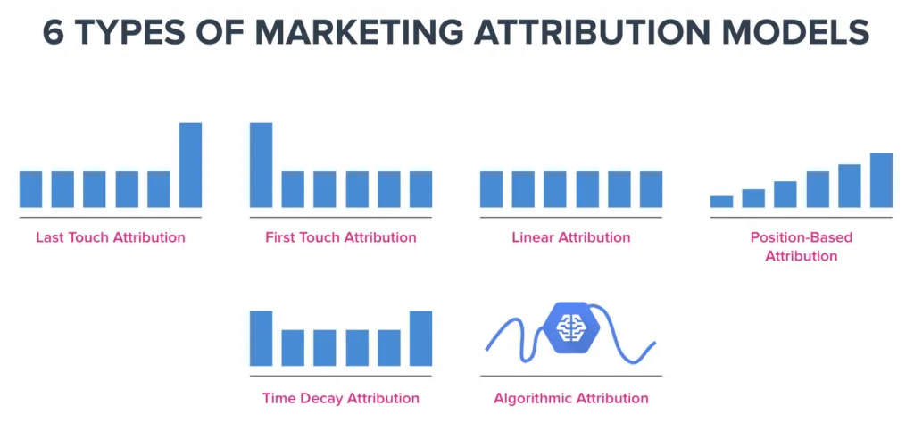 Marketing attribution models comparison for ROI optimization and customer journey tracking