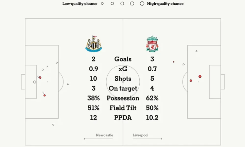 Rio Ngumoha Scores Stoppage-Time Winner for Liverpool vs Newcastle 2025