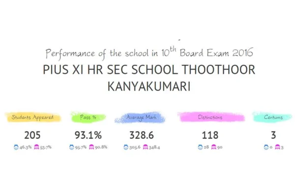 Image of: Pius XI HSS in Thoothoor Ezhudesam