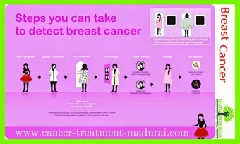Image of: Guru Cancer Treatment Center in Mattuthavani