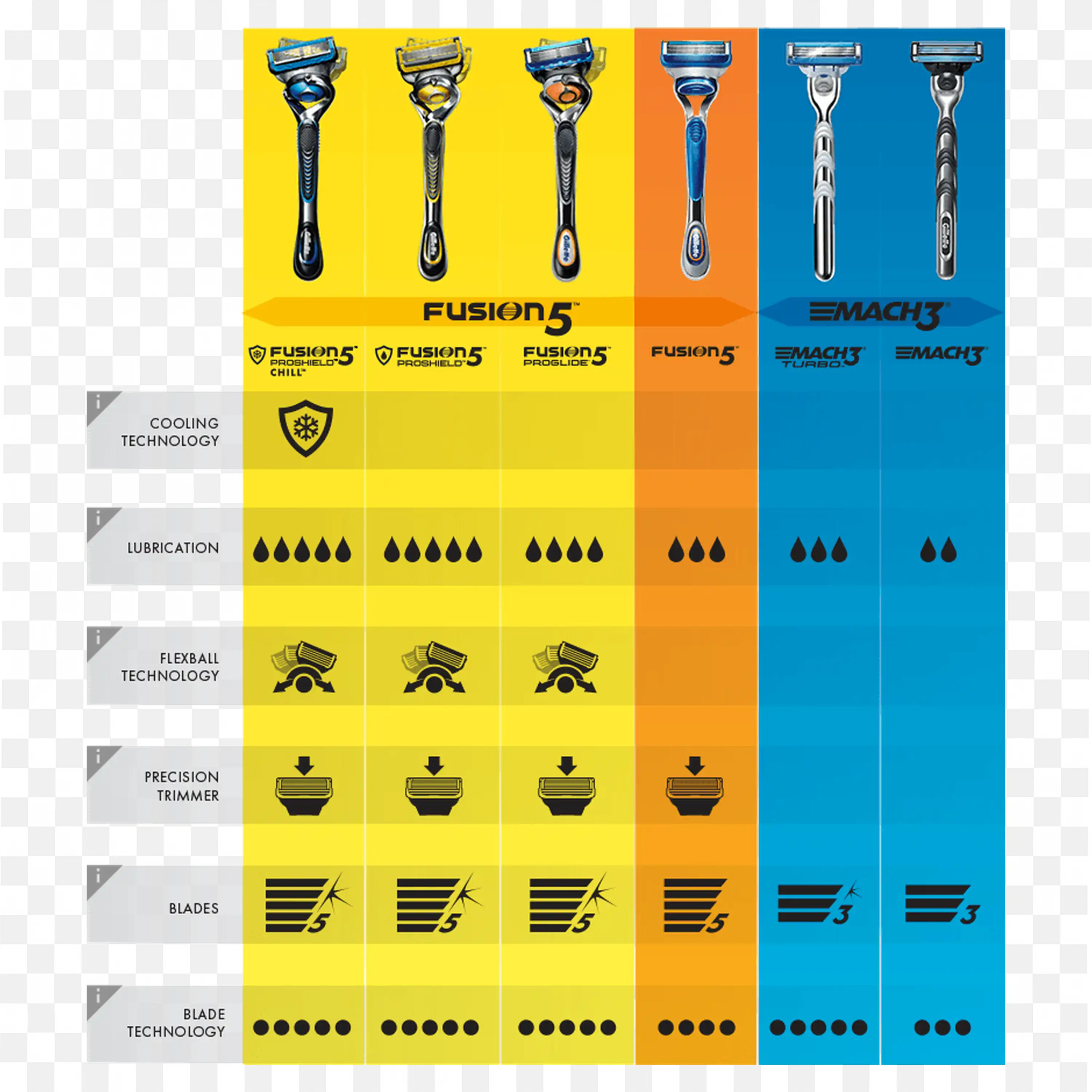 Fusion5 Vs Mach3 Razors Comparison Chart Free Png Download